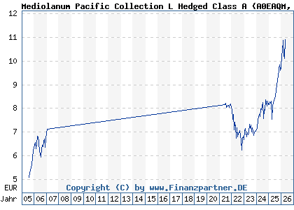 Chart: Mediolanum Pacific Collection L Hedged Class A (A0EAQM IE00B04KP551)