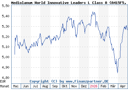 Chart: Mediolanum World Innovative Leaders L Class A (A415F5 IE000IZ98F40)