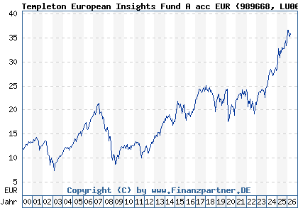 Chart: Templeton European Insights Fund A acc EUR (989668 LU0093666013)
