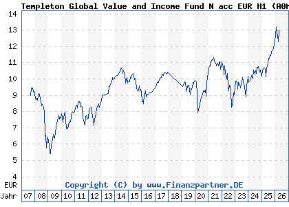 Chart: Templeton Global Value and Income Fund N acc EUR H1 (A0MZKU LU0316492932)