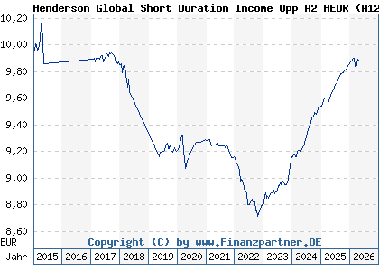 Chart: Henderson Global Short Duration Income Opp A2 HEUR (A12DU2 IE00BLY1N394)