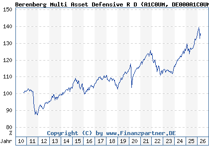 Chart: Berenberg Multi Asset Defensive R D (A1C0UM DE000A1C0UM4)