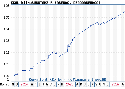 Chart: KGAL klimaSUBSTANZ R (A3ERMC DE000A3ERMC9)