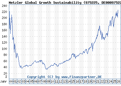 Chart: Metzler Global Growth Sustainability (975225 DE0009752253)