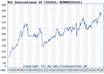 Chart: RSI International UI (531512 DE0005315121)