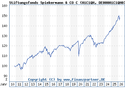 Chart: Stiftungsfonds Spiekermann & CO C (A1C1QH DE000A1C1QH0)
