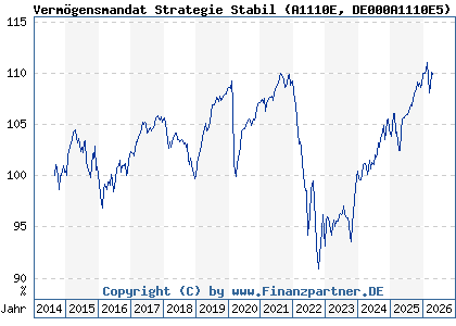 Chart: Verm&ouml;gensmandat Strategie Stabil (A1110E DE000A1110E5)