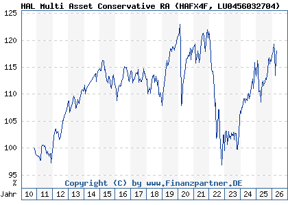 Chart: HAL Multi Asset Conservative RA (HAFX4F LU0456032704)