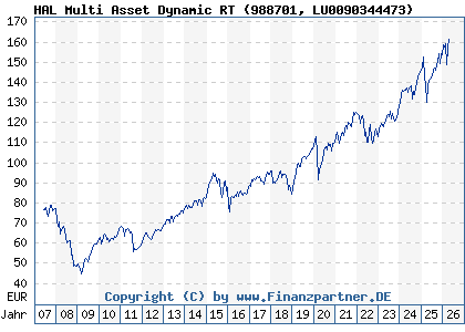 Chart: HAL Multi Asset Dynamic RT (988701 LU0090344473)