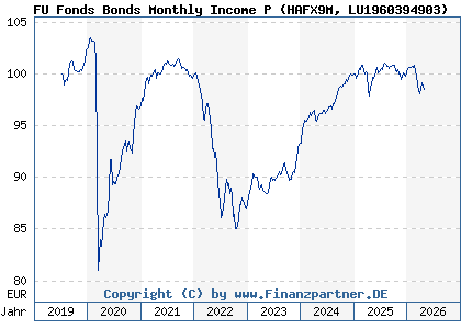 Chart: FU Fonds Bonds Monthly Income P (HAFX9M LU1960394903)