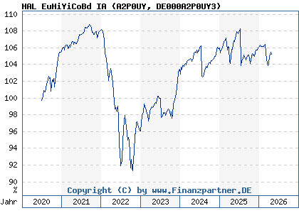 Chart: HAL EuHiYiCoBd IA (A2P0UY DE000A2P0UY3)