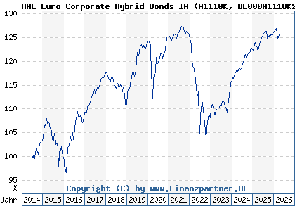 Chart: HAL Euro Corporate Hybrid Bonds IA (A1110K DE000A1110K2)