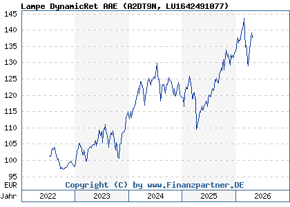 Chart: Lampe DynamicRet AAE (A2DT9N LU1642491077)