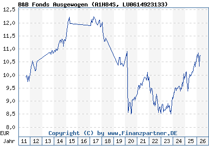 Chart: B&B Fonds Ausgewogen (A1H84S LU0614923133)