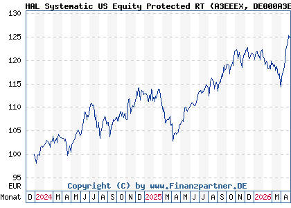 Chart: HAL Systematic US Equity Protected RT (A3EEEX DE000A3EEEX0)