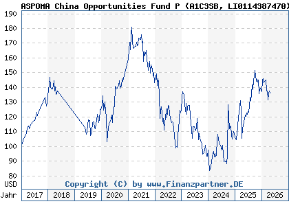Chart: ASPOMA China Opportunities Fund P (A1C3SB LI0114387470)