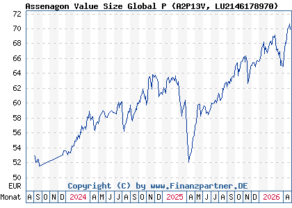 Chart: Assenagon Value Size Global P (A2P13V LU2146178970)