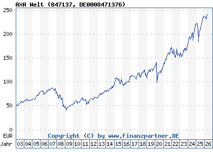 Chart: AXA Welt (847137 DE0008471376)