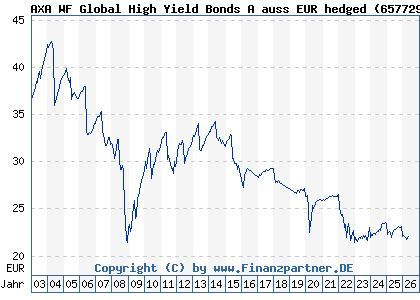 Chart: AXA WF Global High Yield Bonds A auss EUR hedged (657729 LU0125750256)