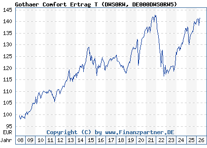Chart: Gothaer Comfort Ertrag T (DWS0RW DE000DWS0RW5)