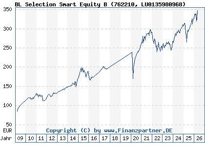 Chart: BL Selection Smart Equity B (762210 LU0135980968)