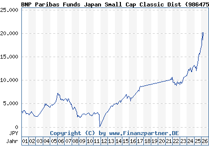 Chart: BNP Paribas Funds Japan Small Cap Classic Dist (986475 LU0069970662)