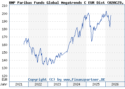 Chart: BNP Paribas Funds Global Megatrends C EUR Dist (A2ACZ9 LU1270637298)