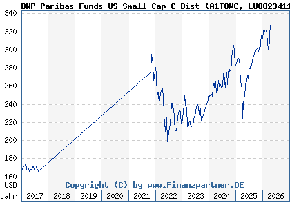 Chart: BNP Paribas Funds US Small Cap C Dist (A1T8WC LU0823411029)