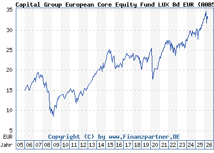 Chart: Capital Group European Core Equity Fund LUX Bd EUR (A0B51N LU0193726345)