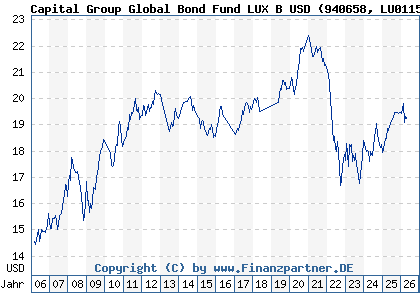 Chart: Capital Group Global Bond Fund LUX B USD (940658 LU0115016569)