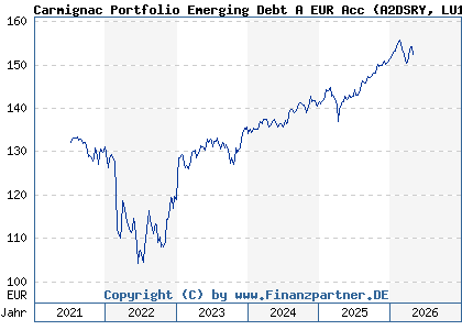 Chart: Carmignac Portfolio Emerging Debt A EUR Acc (A2DSRY LU1623763221)