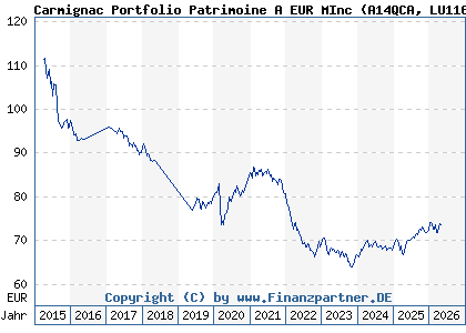 Chart: Carmignac Portfolio Patrimoine A EUR MInc (A14QCA LU1163533422)