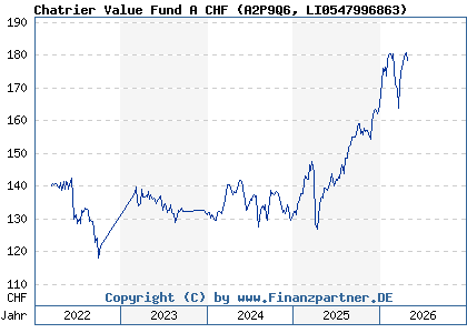 Chart: Chatrier Value Fund A CHF (A2P9Q6 LI0547996863)