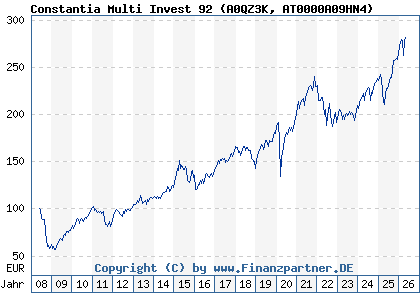 Chart: Constantia Multi Invest 92 (A0QZ3K AT0000A09HN4)