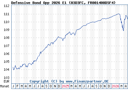Chart: Defensive Bond Opp 2026 E1 (A3D3FC FR001400DSF4)