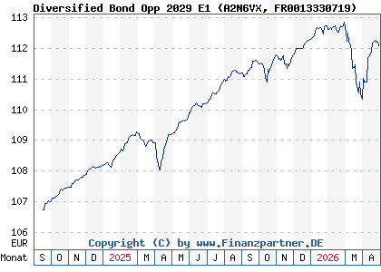 Chart: Diversified Bond Opp 2029 E1 (A2N6VX FR0013330719)