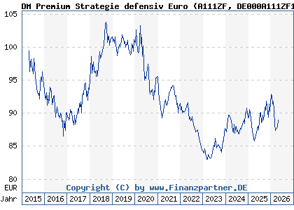Chart: DM Premium Strategie defensiv Euro (A111ZF DE000A111ZF1)