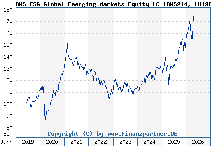 Chart: DWS ESG Global Emerging Markets Equity LC (DWS214 LU1984220373)