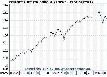Chart: ECHIQUIER HYBRID BONDS A (A3D5YD FR0013277571)