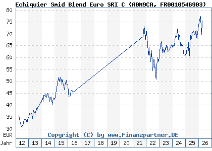 Chart: Echiquier Smid Blend Euro SRI C (A0M9CA FR0010546903)