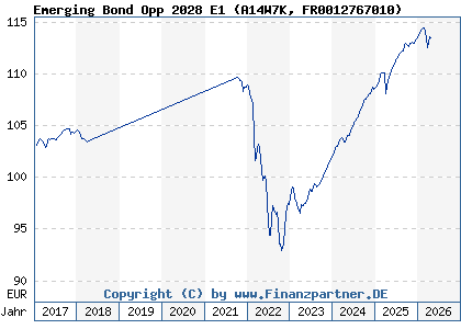Chart: Emerging Bond Opp 2028 E1 (A14W7K FR0012767010)