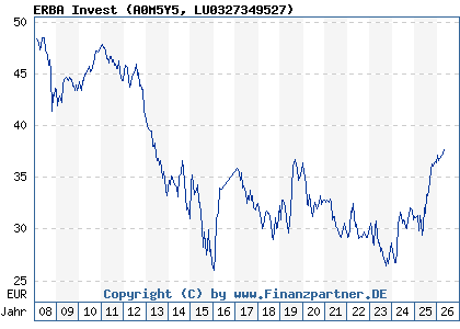 Chart: ERBA Invest (A0M5Y5 LU0327349527)