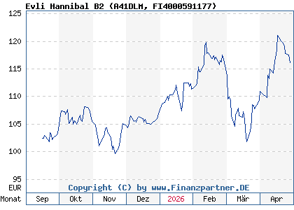 Chart: Evli Hannibal B2 (A41DLM FI4000591177)