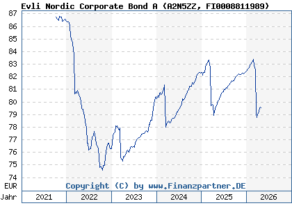 Chart: Evli Nordic Corporate Bond A (A2N5ZZ FI0008811989)