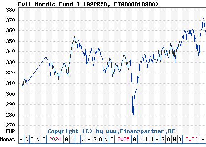 Chart: Evli Nordic Fund B (A2PR5D FI0008810908)