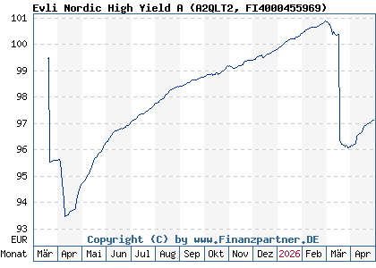 Chart: Evli Nordic High Yield A (A2QLT2 FI4000455969)