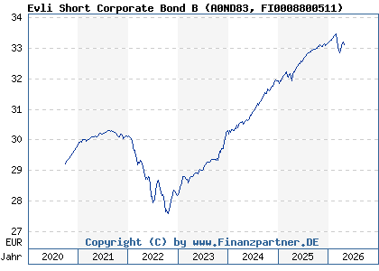 Chart: Evli Short Corporate Bond B (A0ND83 FI0008800511)