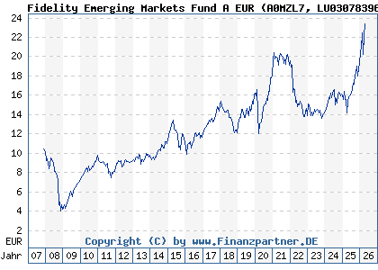 Chart: Fidelity Emerging Markets Fund A EUR (A0MZL7 LU0307839646)