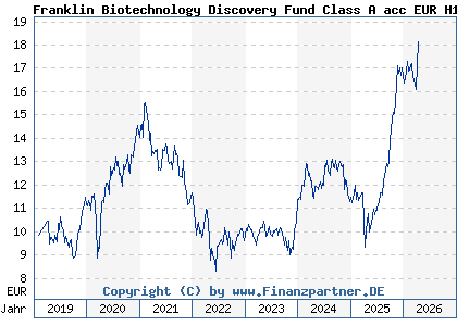Chart: Franklin Biotechnology Discovery Fund Class A acc EUR H1 (A2JHHW LU1803069274)
