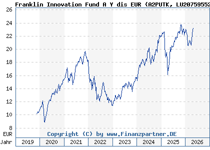 Chart: Franklin Innovation Fund A Y dis EUR (A2PUTK LU2075955273)